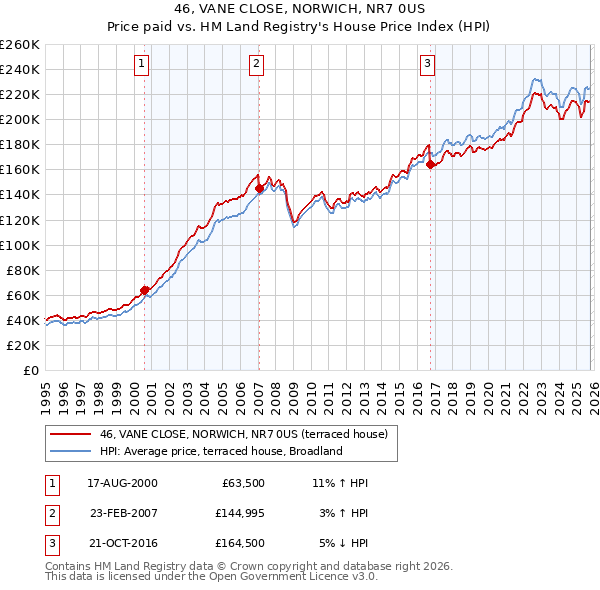 46, VANE CLOSE, NORWICH, NR7 0US: Price paid vs HM Land Registry's House Price Index