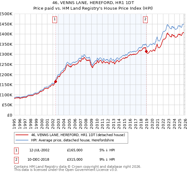 46, VENNS LANE, HEREFORD, HR1 1DT: Price paid vs HM Land Registry's House Price Index