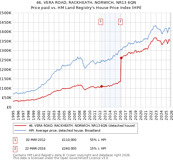 46, VERA ROAD, RACKHEATH, NORWICH, NR13 6QN: Price paid vs HM Land Registry's House Price Index