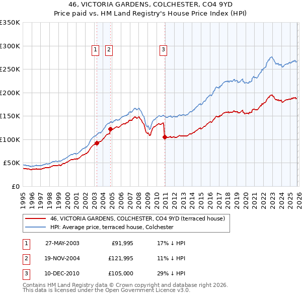46, VICTORIA GARDENS, COLCHESTER, CO4 9YD: Price paid vs HM Land Registry's House Price Index