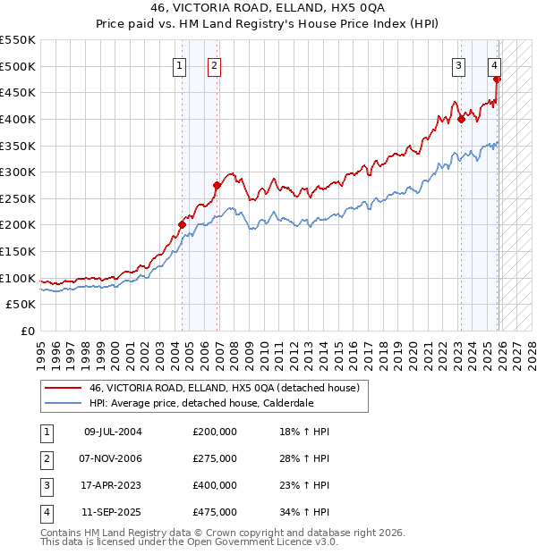 46, VICTORIA ROAD, ELLAND, HX5 0QA: Price paid vs HM Land Registry's House Price Index