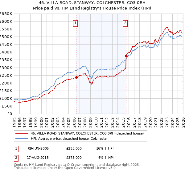 46, VILLA ROAD, STANWAY, COLCHESTER, CO3 0RH: Price paid vs HM Land Registry's House Price Index