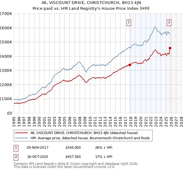 46, VISCOUNT DRIVE, CHRISTCHURCH, BH23 4JN: Price paid vs HM Land Registry's House Price Index