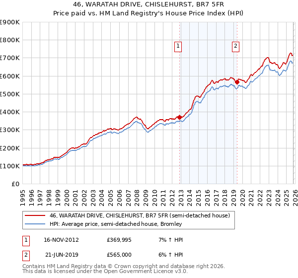 46, WARATAH DRIVE, CHISLEHURST, BR7 5FR: Price paid vs HM Land Registry's House Price Index
