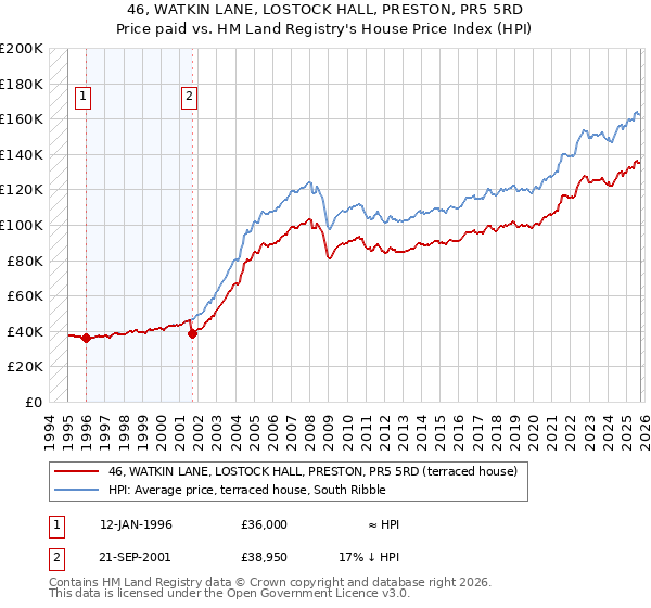 46, WATKIN LANE, LOSTOCK HALL, PRESTON, PR5 5RD: Price paid vs HM Land Registry's House Price Index