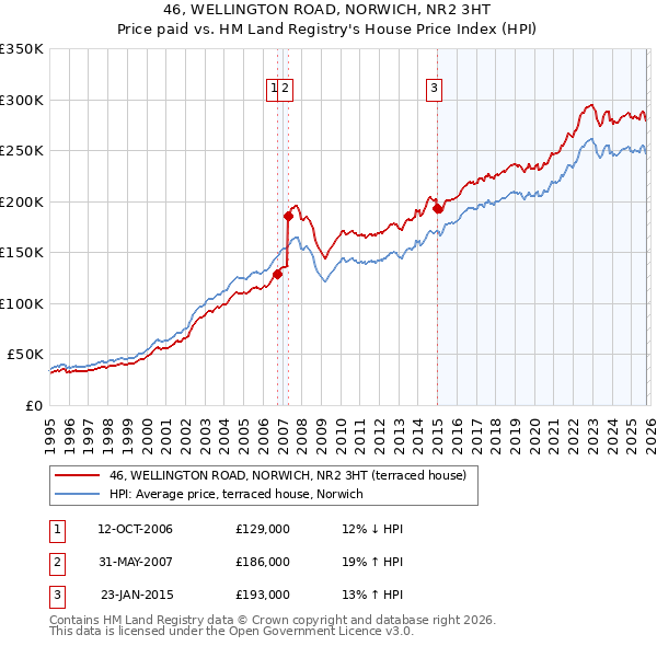 46, WELLINGTON ROAD, NORWICH, NR2 3HT: Price paid vs HM Land Registry's House Price Index