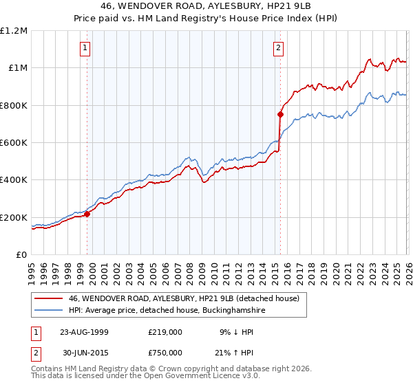 46, WENDOVER ROAD, AYLESBURY, HP21 9LB: Price paid vs HM Land Registry's House Price Index