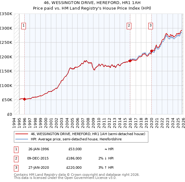 46, WESSINGTON DRIVE, HEREFORD, HR1 1AH: Price paid vs HM Land Registry's House Price Index