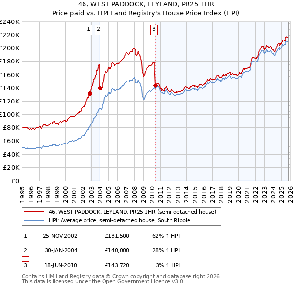 46, WEST PADDOCK, LEYLAND, PR25 1HR: Price paid vs HM Land Registry's House Price Index