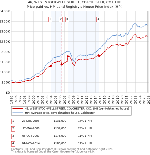 46, WEST STOCKWELL STREET, COLCHESTER, CO1 1HB: Price paid vs HM Land Registry's House Price Index