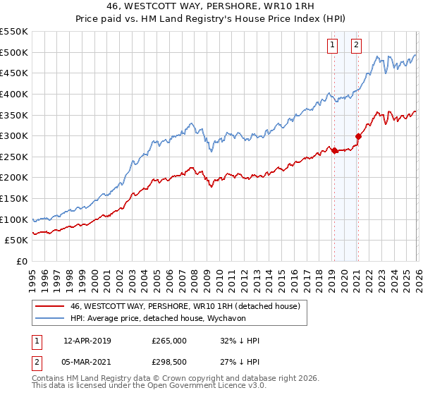 46, WESTCOTT WAY, PERSHORE, WR10 1RH: Price paid vs HM Land Registry's House Price Index