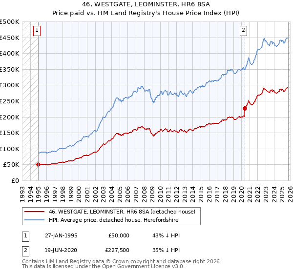 46, WESTGATE, LEOMINSTER, HR6 8SA: Price paid vs HM Land Registry's House Price Index