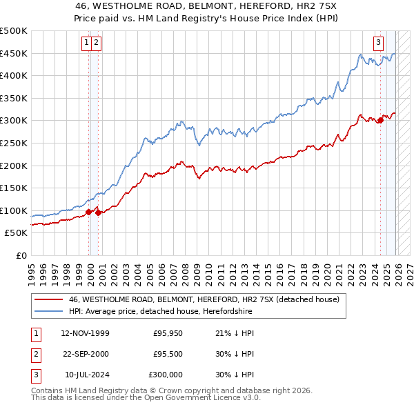 46, WESTHOLME ROAD, BELMONT, HEREFORD, HR2 7SX: Price paid vs HM Land Registry's House Price Index
