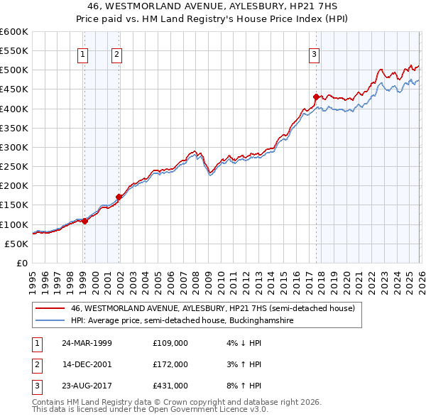 46, WESTMORLAND AVENUE, AYLESBURY, HP21 7HS: Price paid vs HM Land Registry's House Price Index