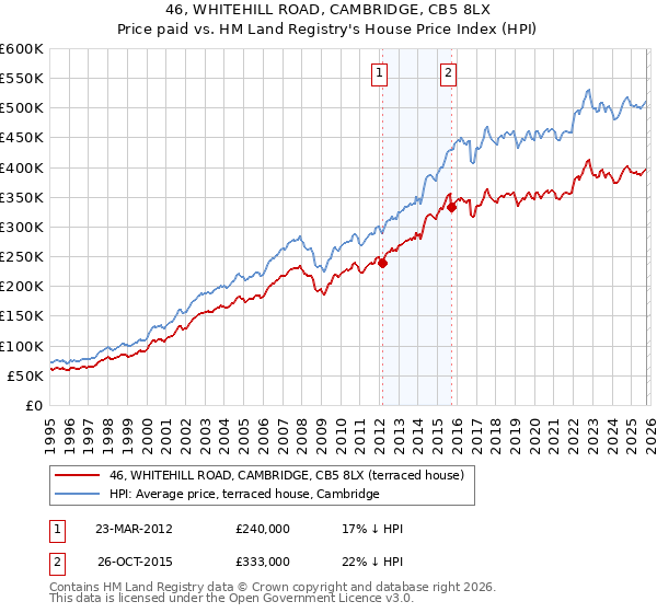 46, WHITEHILL ROAD, CAMBRIDGE, CB5 8LX: Price paid vs HM Land Registry's House Price Index