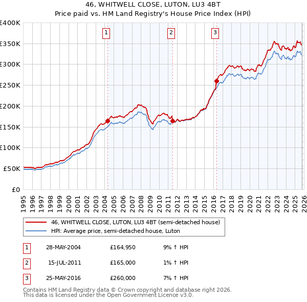 46, WHITWELL CLOSE, LUTON, LU3 4BT: Price paid vs HM Land Registry's House Price Index