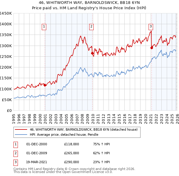 46, WHITWORTH WAY, BARNOLDSWICK, BB18 6YN: Price paid vs HM Land Registry's House Price Index