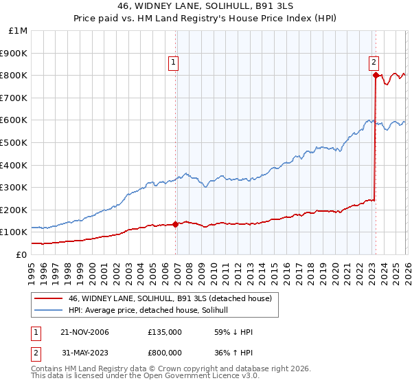 46, WIDNEY LANE, SOLIHULL, B91 3LS: Price paid vs HM Land Registry's House Price Index