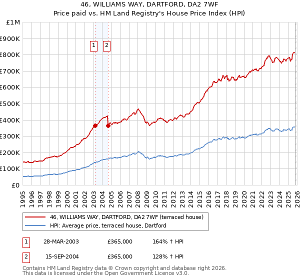 46, WILLIAMS WAY, DARTFORD, DA2 7WF: Price paid vs HM Land Registry's House Price Index