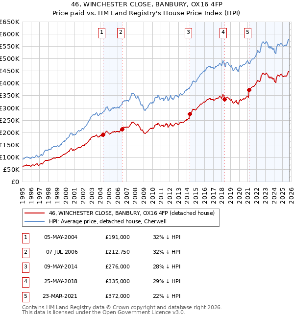 46, WINCHESTER CLOSE, BANBURY, OX16 4FP: Price paid vs HM Land Registry's House Price Index