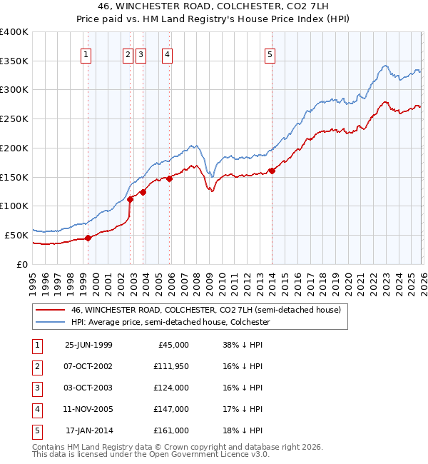 46, WINCHESTER ROAD, COLCHESTER, CO2 7LH: Price paid vs HM Land Registry's House Price Index