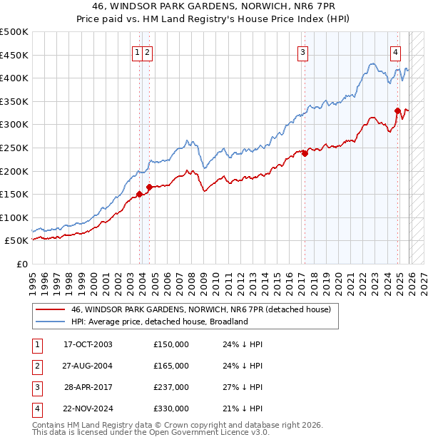 46, WINDSOR PARK GARDENS, NORWICH, NR6 7PR: Price paid vs HM Land Registry's House Price Index