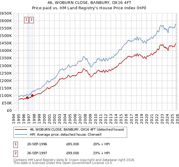 46, WOBURN CLOSE, BANBURY, OX16 4FT: Price paid vs HM Land Registry's House Price Index