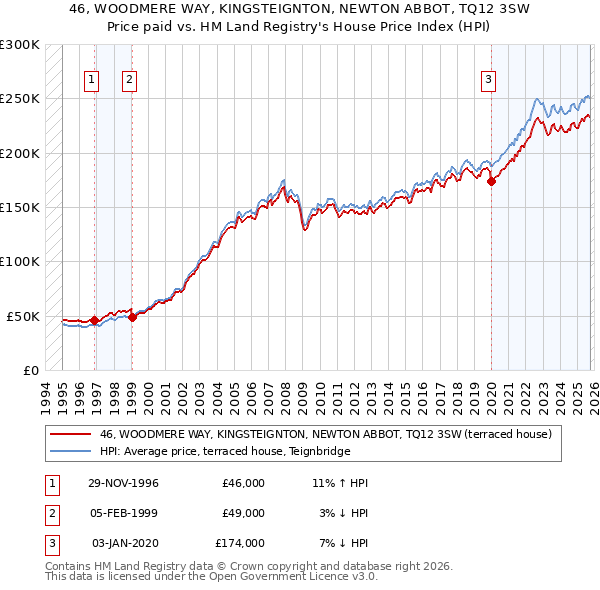46, WOODMERE WAY, KINGSTEIGNTON, NEWTON ABBOT, TQ12 3SW: Price paid vs HM Land Registry's House Price Index