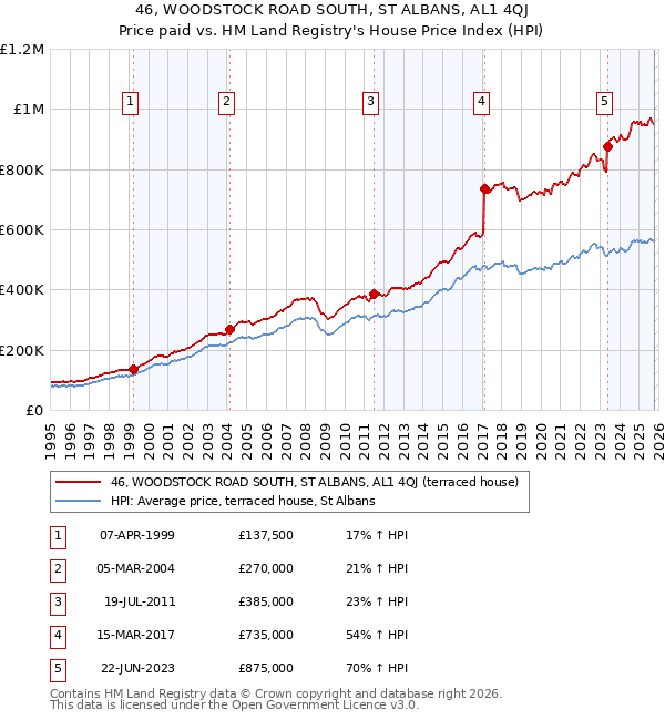 46, WOODSTOCK ROAD SOUTH, ST ALBANS, AL1 4QJ: Price paid vs HM Land Registry's House Price Index