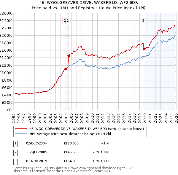 46, WOOLGREAVES DRIVE, WAKEFIELD, WF2 6DR: Price paid vs HM Land Registry's House Price Index