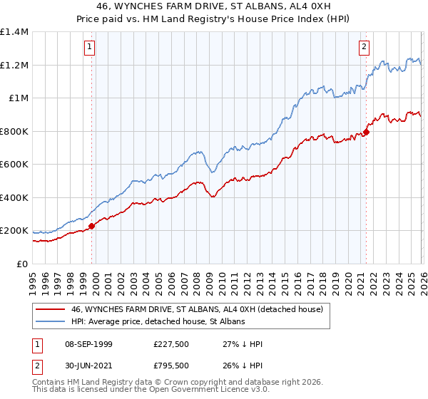 46, WYNCHES FARM DRIVE, ST ALBANS, AL4 0XH: Price paid vs HM Land Registry's House Price Index
