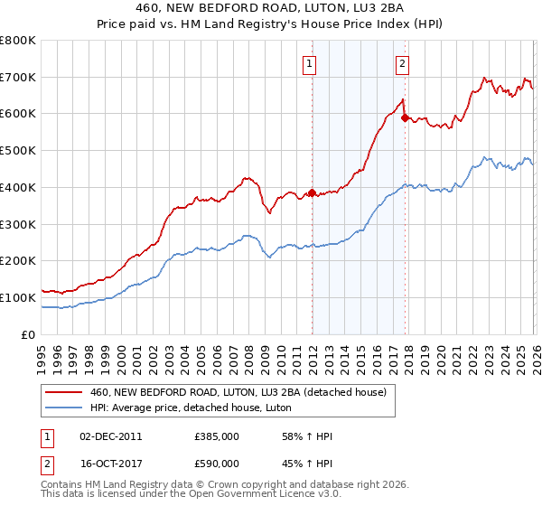 460, NEW BEDFORD ROAD, LUTON, LU3 2BA: Price paid vs HM Land Registry's House Price Index