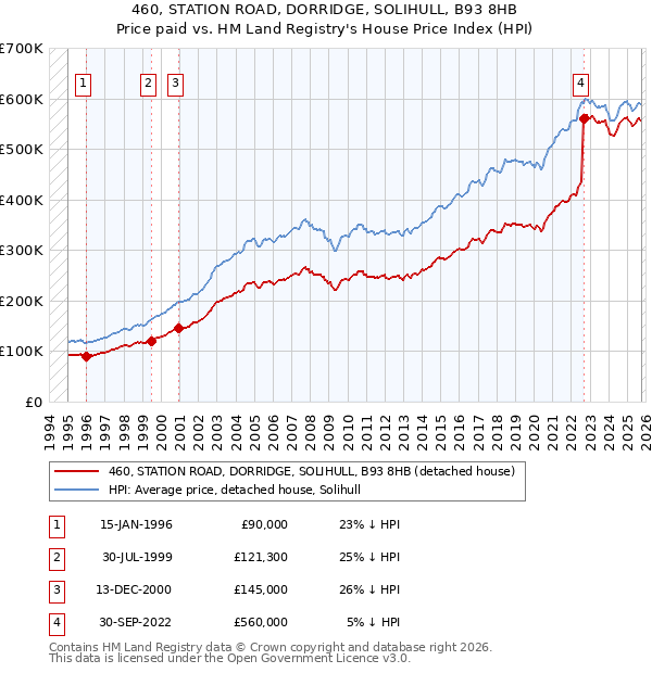 460, STATION ROAD, DORRIDGE, SOLIHULL, B93 8HB: Price paid vs HM Land Registry's House Price Index
