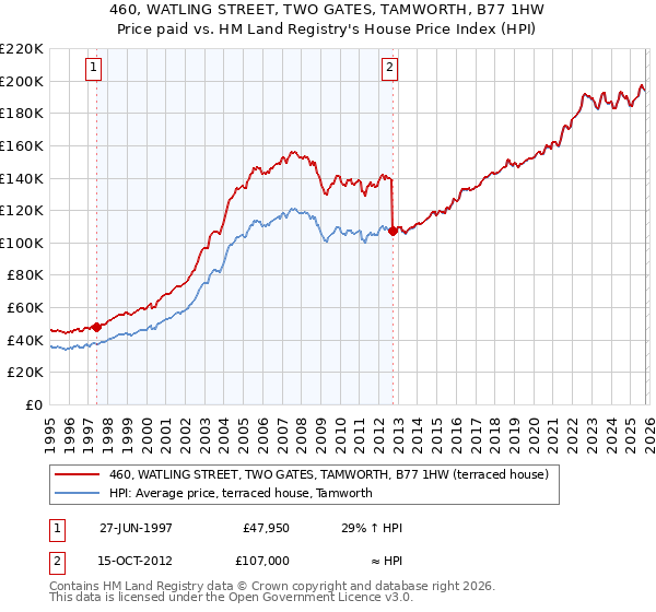 460, WATLING STREET, TWO GATES, TAMWORTH, B77 1HW: Price paid vs HM Land Registry's House Price Index