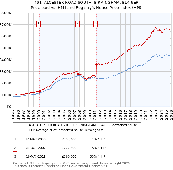 461, ALCESTER ROAD SOUTH, BIRMINGHAM, B14 6ER: Price paid vs HM Land Registry's House Price Index
