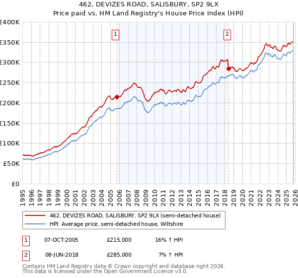 462, DEVIZES ROAD, SALISBURY, SP2 9LX: Price paid vs HM Land Registry's House Price Index