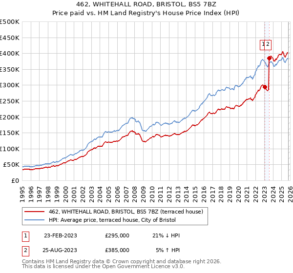 462, WHITEHALL ROAD, BRISTOL, BS5 7BZ: Price paid vs HM Land Registry's House Price Index