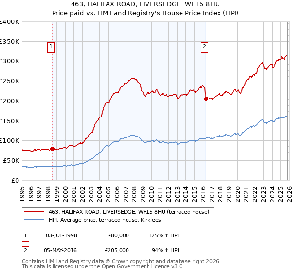 463, HALIFAX ROAD, LIVERSEDGE, WF15 8HU: Price paid vs HM Land Registry's House Price Index