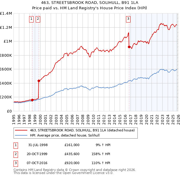463, STREETSBROOK ROAD, SOLIHULL, B91 1LA: Price paid vs HM Land Registry's House Price Index