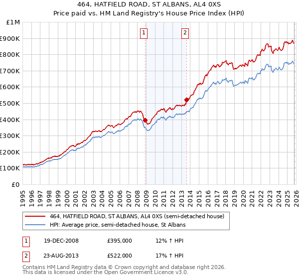 464, HATFIELD ROAD, ST ALBANS, AL4 0XS: Price paid vs HM Land Registry's House Price Index
