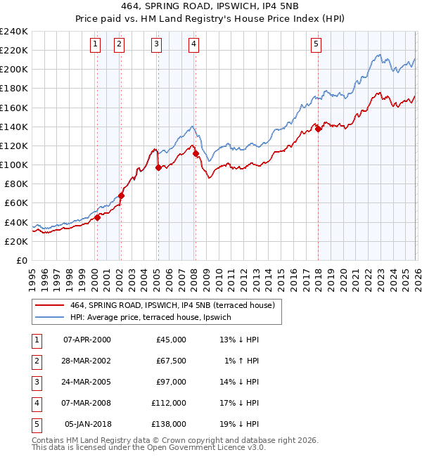 464, SPRING ROAD, IPSWICH, IP4 5NB: Price paid vs HM Land Registry's House Price Index