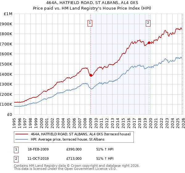 464A, HATFIELD ROAD, ST ALBANS, AL4 0XS: Price paid vs HM Land Registry's House Price Index