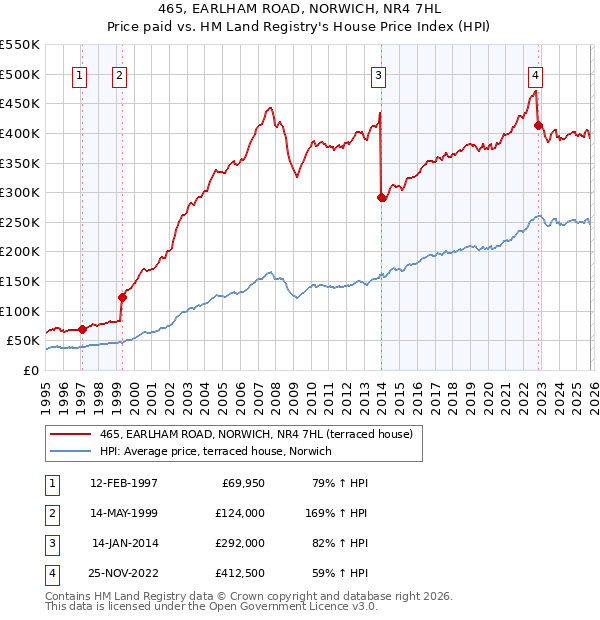 465, EARLHAM ROAD, NORWICH, NR4 7HL: Price paid vs HM Land Registry's House Price Index