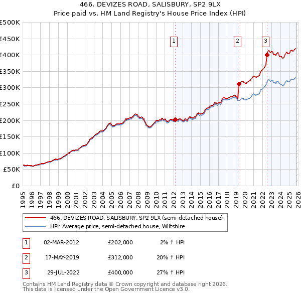 466, DEVIZES ROAD, SALISBURY, SP2 9LX: Price paid vs HM Land Registry's House Price Index