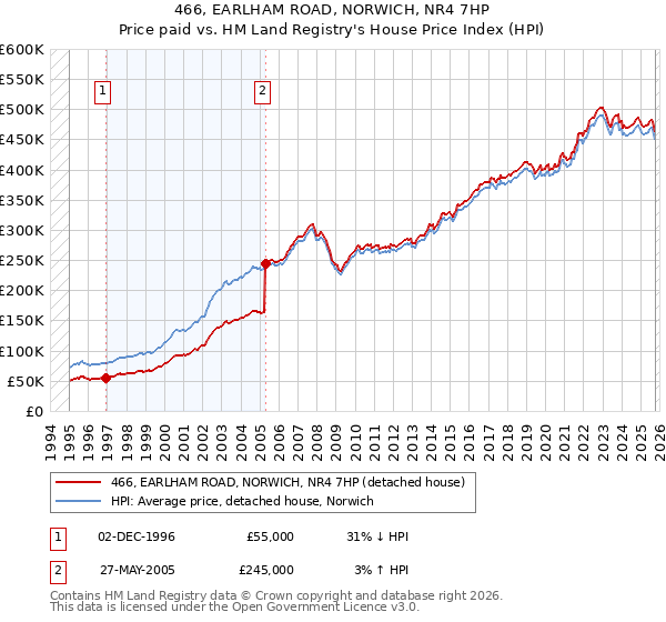466, EARLHAM ROAD, NORWICH, NR4 7HP: Price paid vs HM Land Registry's House Price Index