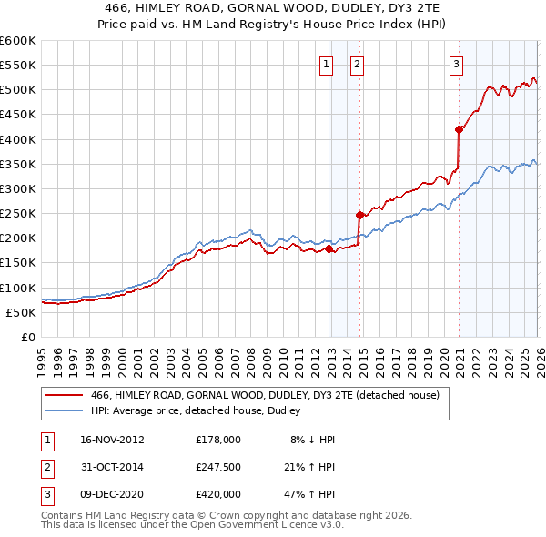 466, HIMLEY ROAD, GORNAL WOOD, DUDLEY, DY3 2TE: Price paid vs HM Land Registry's House Price Index