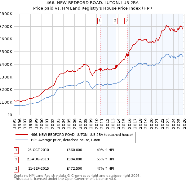 466, NEW BEDFORD ROAD, LUTON, LU3 2BA: Price paid vs HM Land Registry's House Price Index