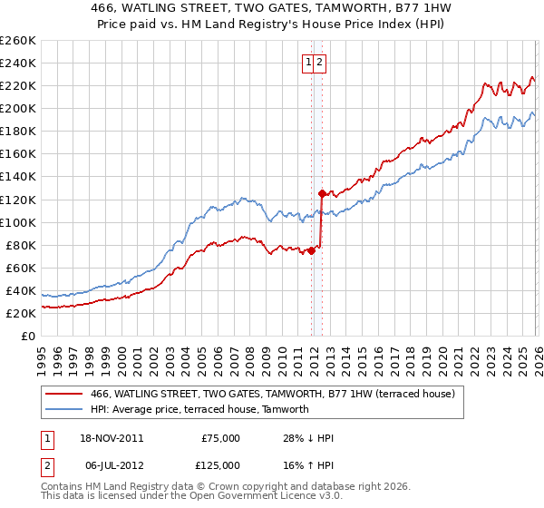 466, WATLING STREET, TWO GATES, TAMWORTH, B77 1HW: Price paid vs HM Land Registry's House Price Index