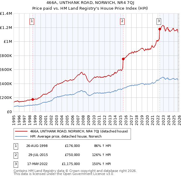466A, UNTHANK ROAD, NORWICH, NR4 7QJ: Price paid vs HM Land Registry's House Price Index