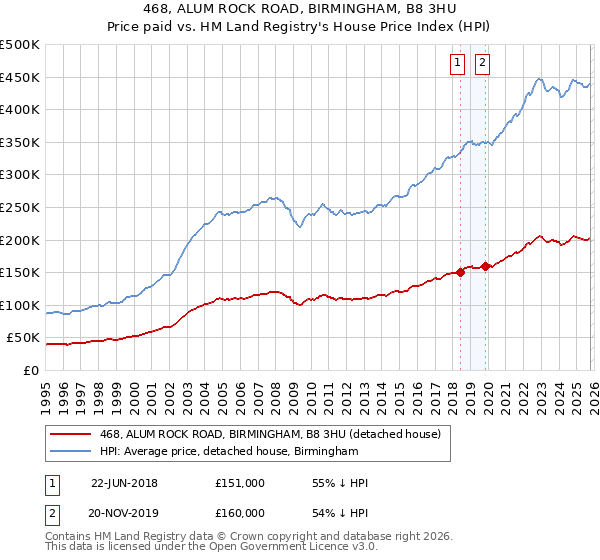 468, ALUM ROCK ROAD, BIRMINGHAM, B8 3HU: Price paid vs HM Land Registry's House Price Index